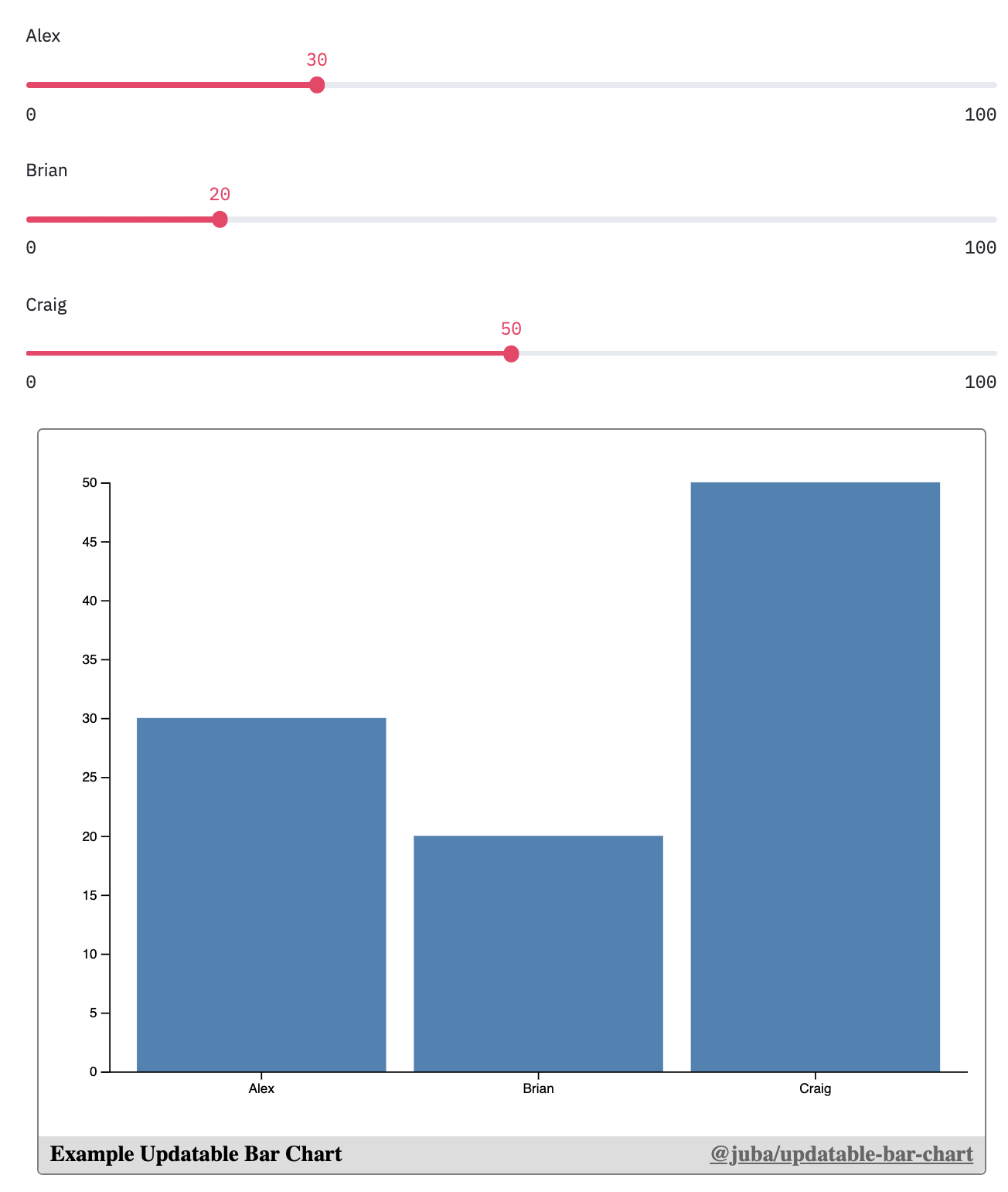 Rendered output of the above code, showing 3 slides names Alex, Brian and Craig, and a bar chart with three bars named Alex, Brian, and Craig, with heights 30, 20, and 50 respectively.