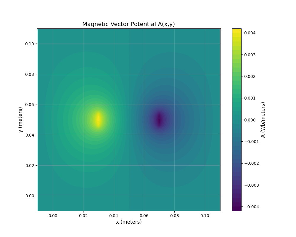 Magnetic vector potential Plot