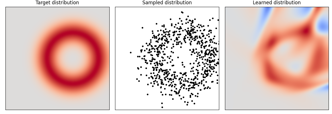 distribution predictions