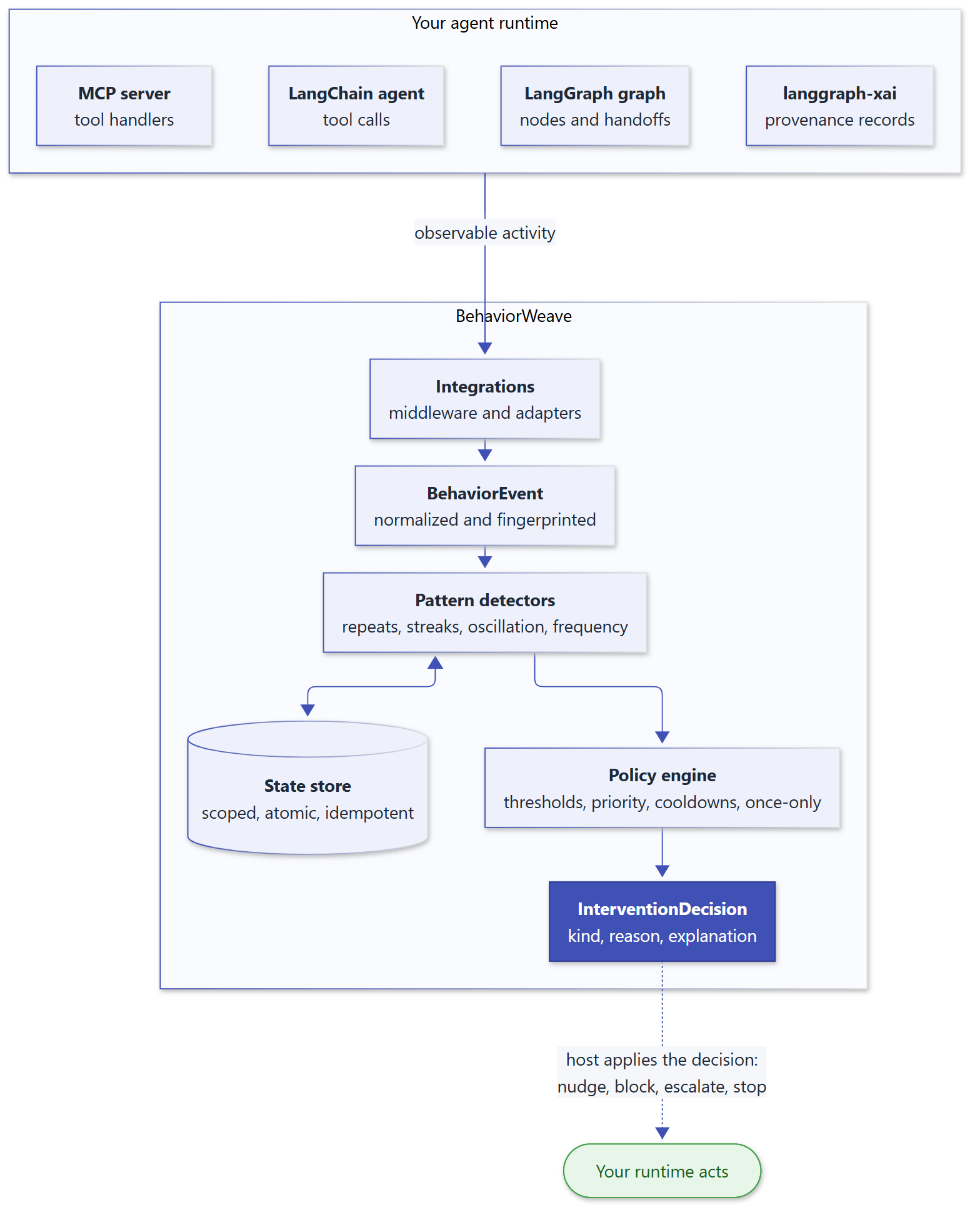 BehaviorWeave architecture