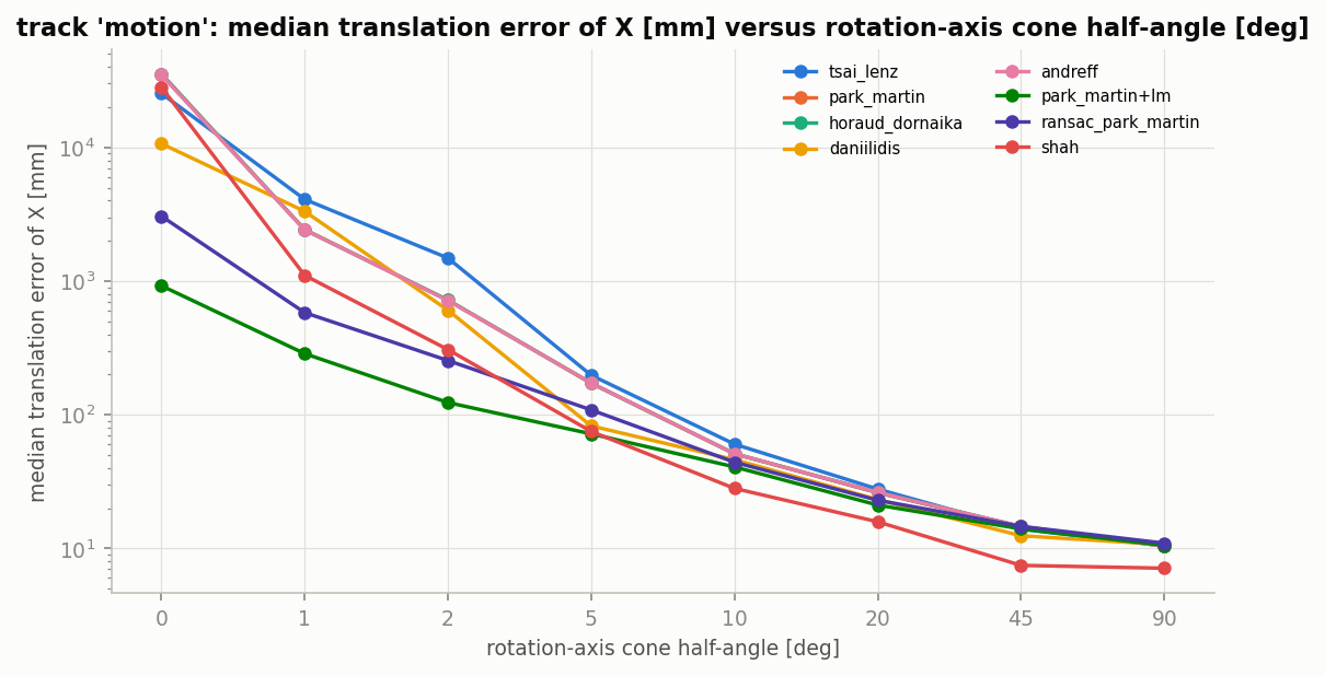 Error against the cone half-angle of the rotation axes