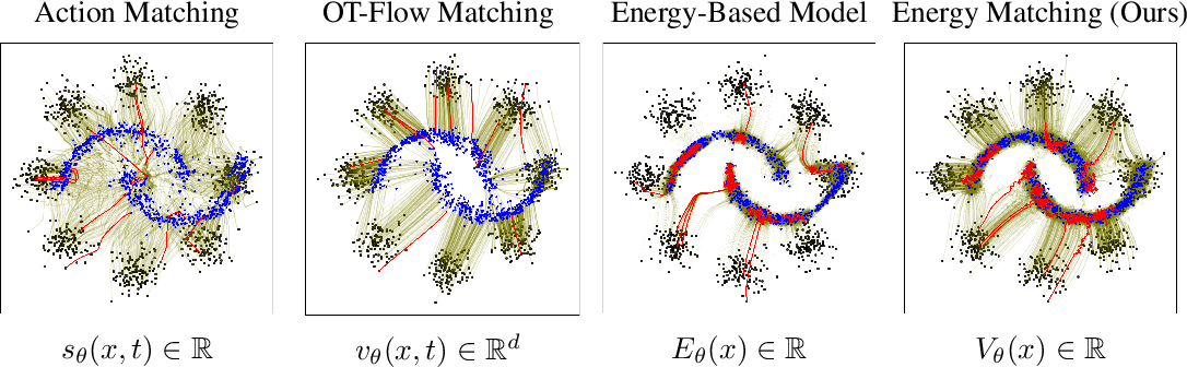 Action matching, OT flow matching, EBM and energy matching transporting eight gaussians onto two moons