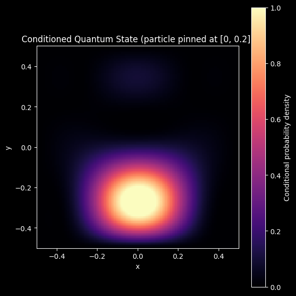 Conditional Probability for a particle at (0.0, 0.1)
