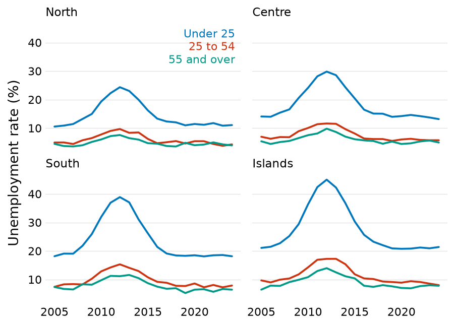 Four panels of unemployment by age group, the three groups named once by coloured words in the first panel