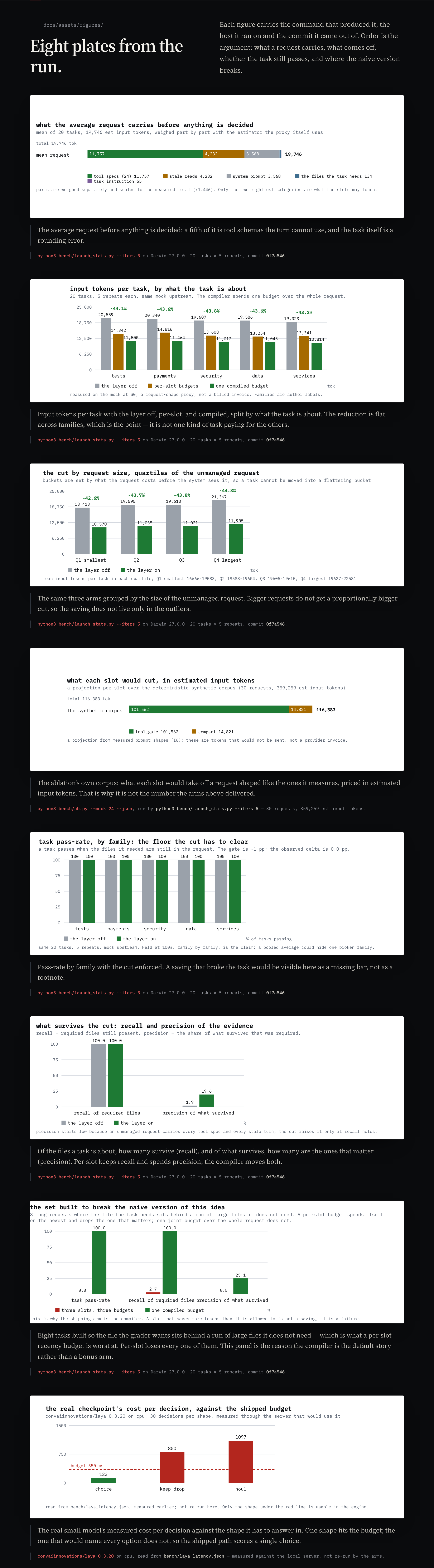 The eight plates from the run: what an average request carries, the cut per task family and per request size, the ablation corpus, pass-rate by family, recall against precision, the eight hard tasks the per-slot arm loses, and the small model's cost per decision