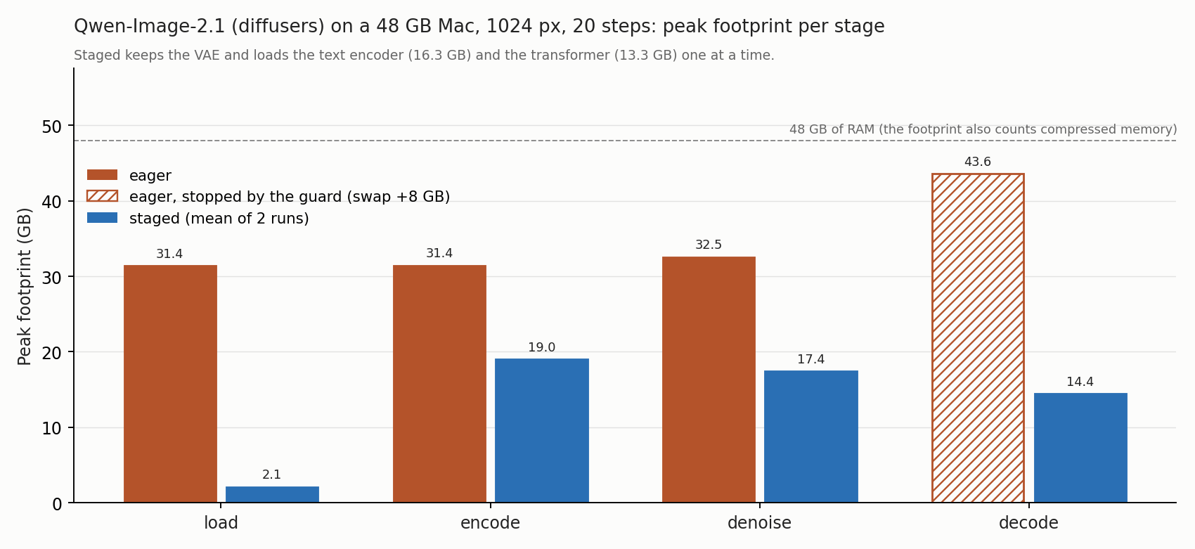 Peak footprint per stage of Qwen-Image-2.1 on a 48 GB Mac, eager loading against staged loading