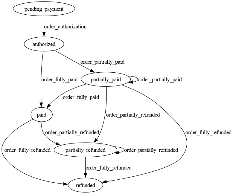 Graphviz output