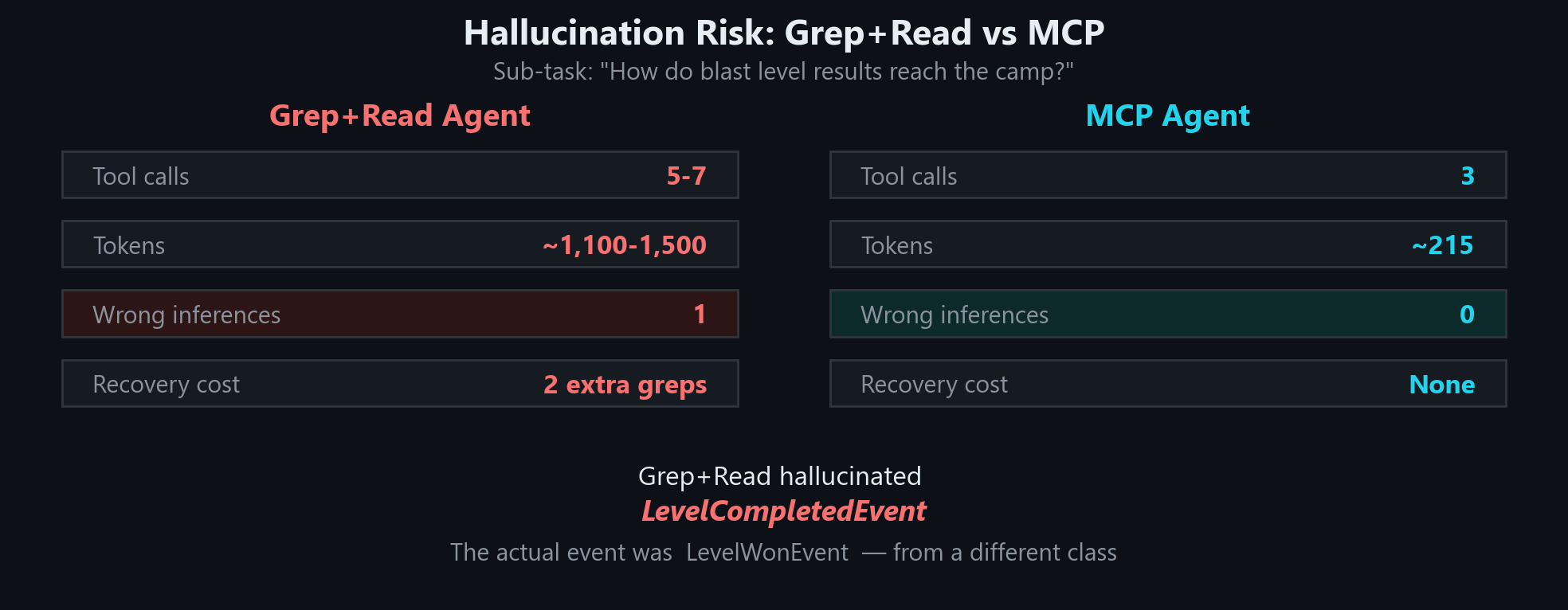 Hallucination Risk: Grep+Read vs MCP