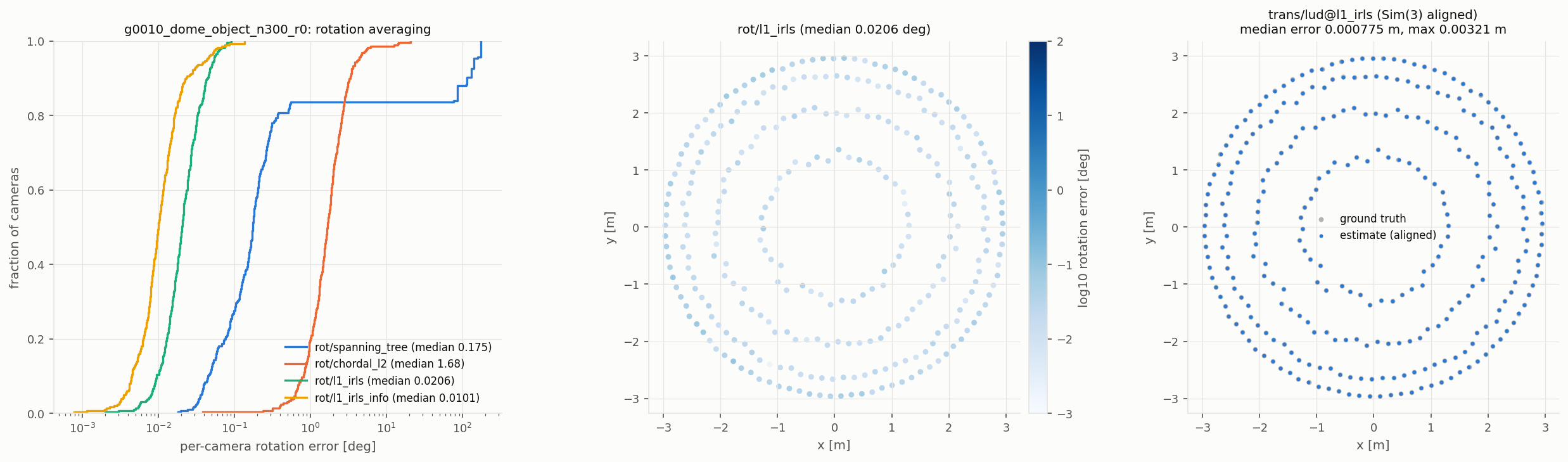 Rotation and translation averaging on a dome graph
