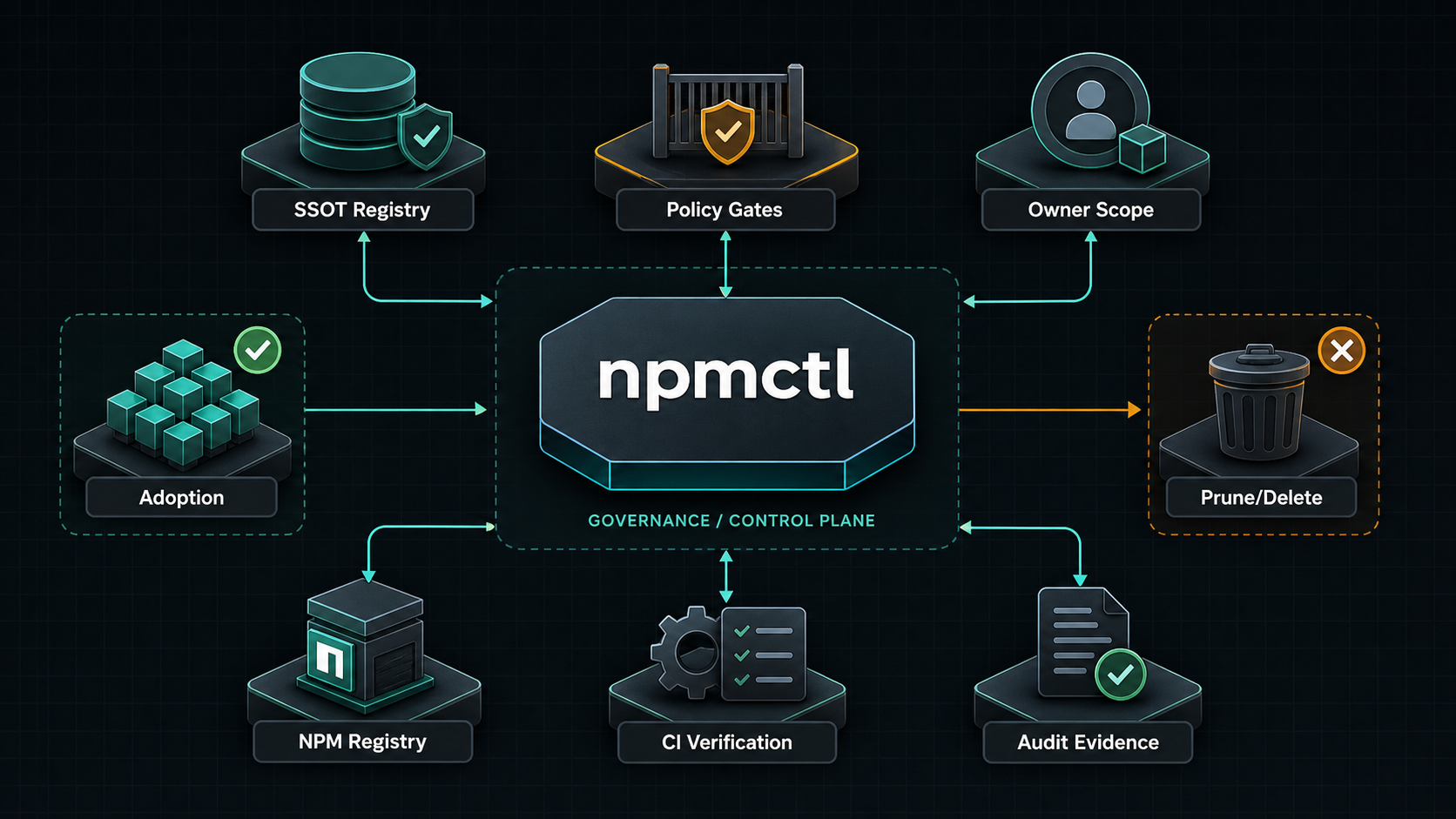 npmctl architecture infographic