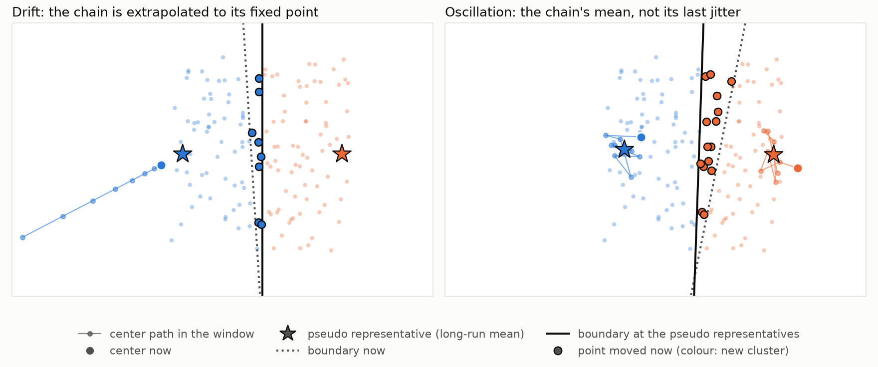 Pseudo representatives: a drifting center is extrapolated, a jittering one is averaged
