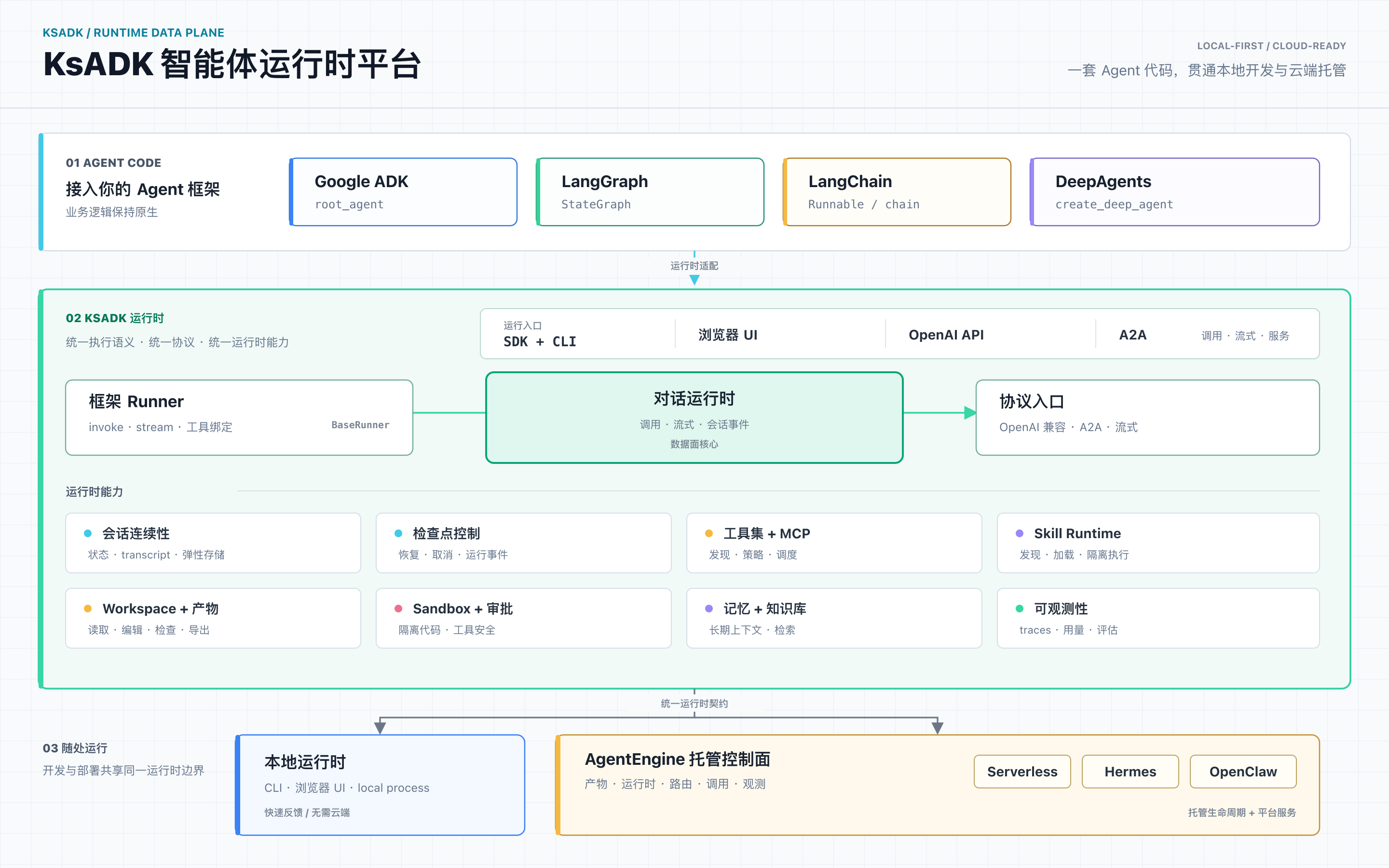 KsADK 智能体运行时平台架构