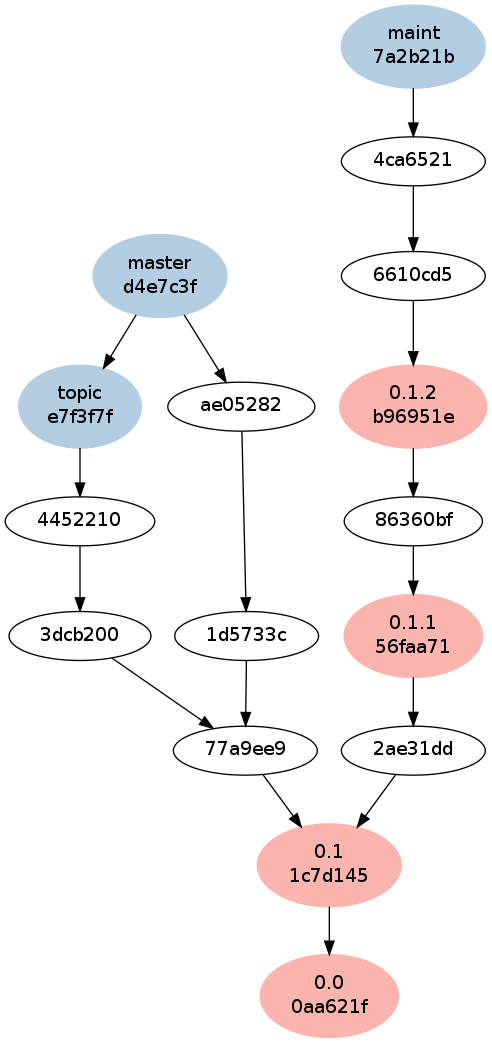 https://raw.github.com/git-big-picture/git-big-picture/master/screenshots/before.png