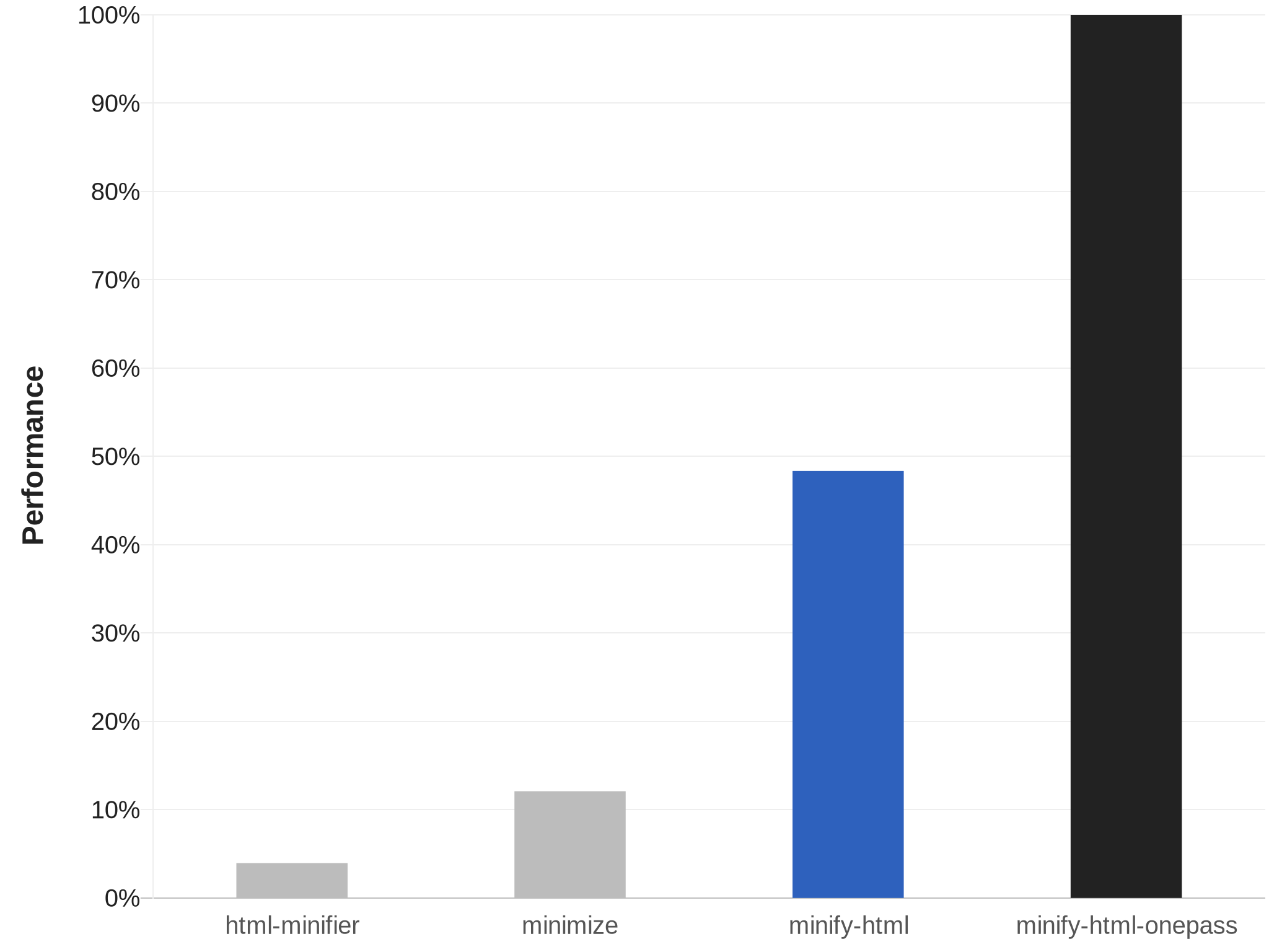 Chart showing speed of HTML minifiers