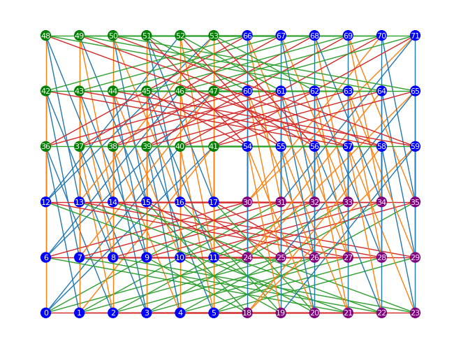 BPC Tanner graph with cardinal circuit scheduling