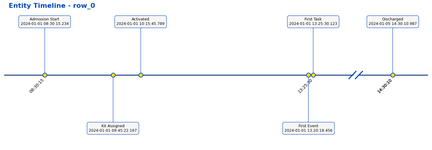 Example CSV timeline (wide format, with a time-gap break)