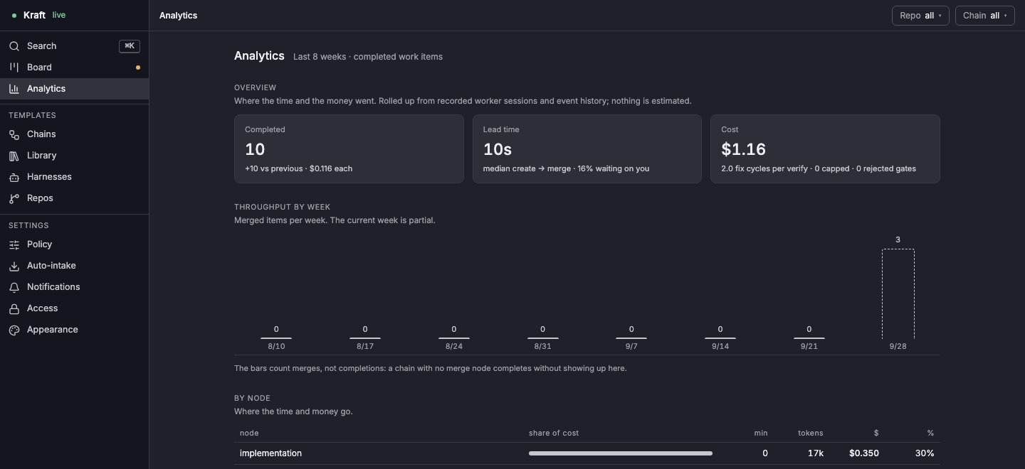 The Analytics view over the last 8 weeks: completed count, median lead time and cost; merged items per week; the top of the cost-by-node table