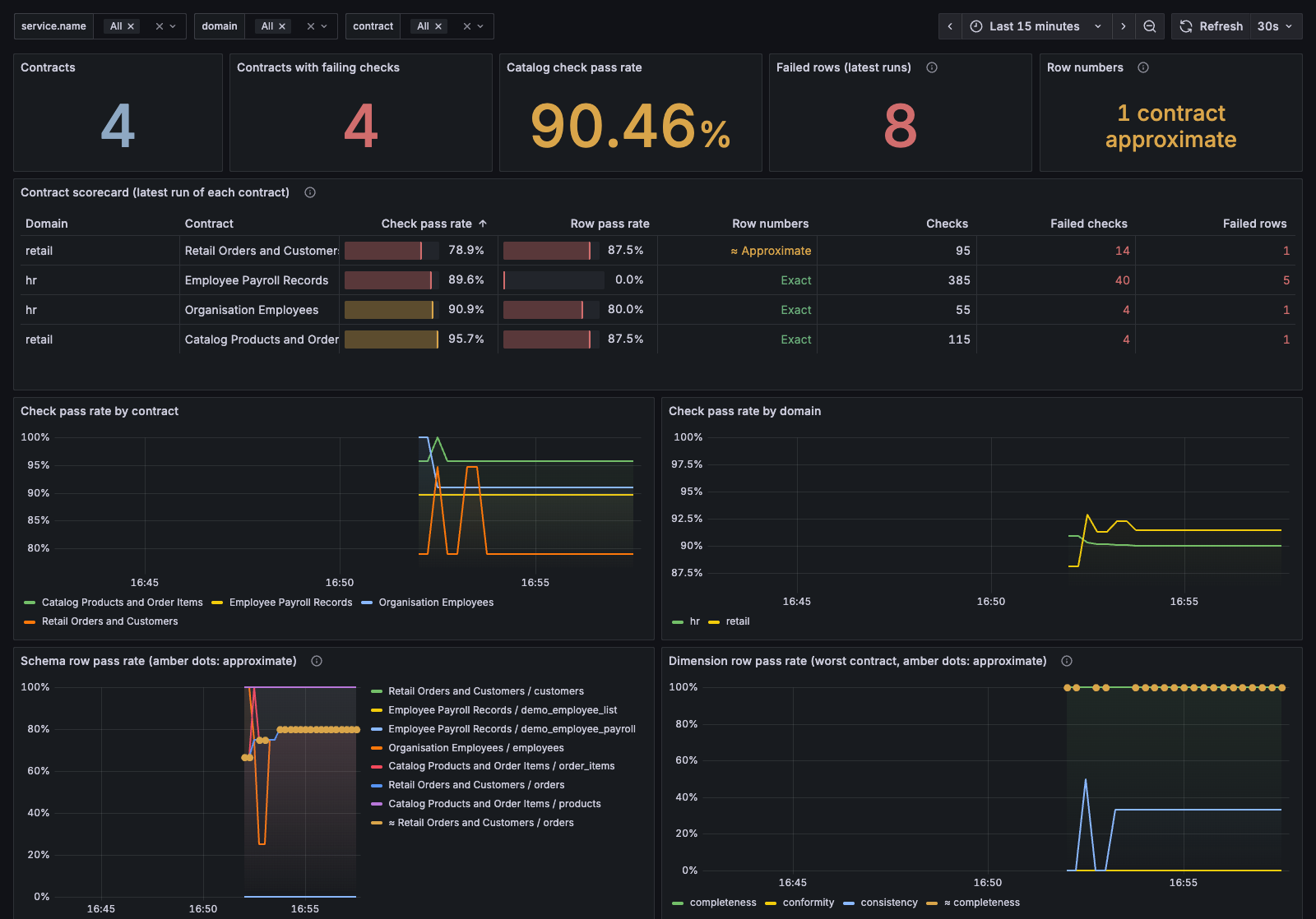 Grafana DQ dashboard showing contract pass rates, a scorecard and row pass rate trends