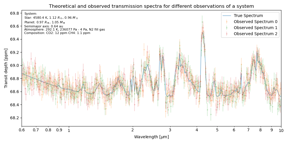Synthetic transmission spectra