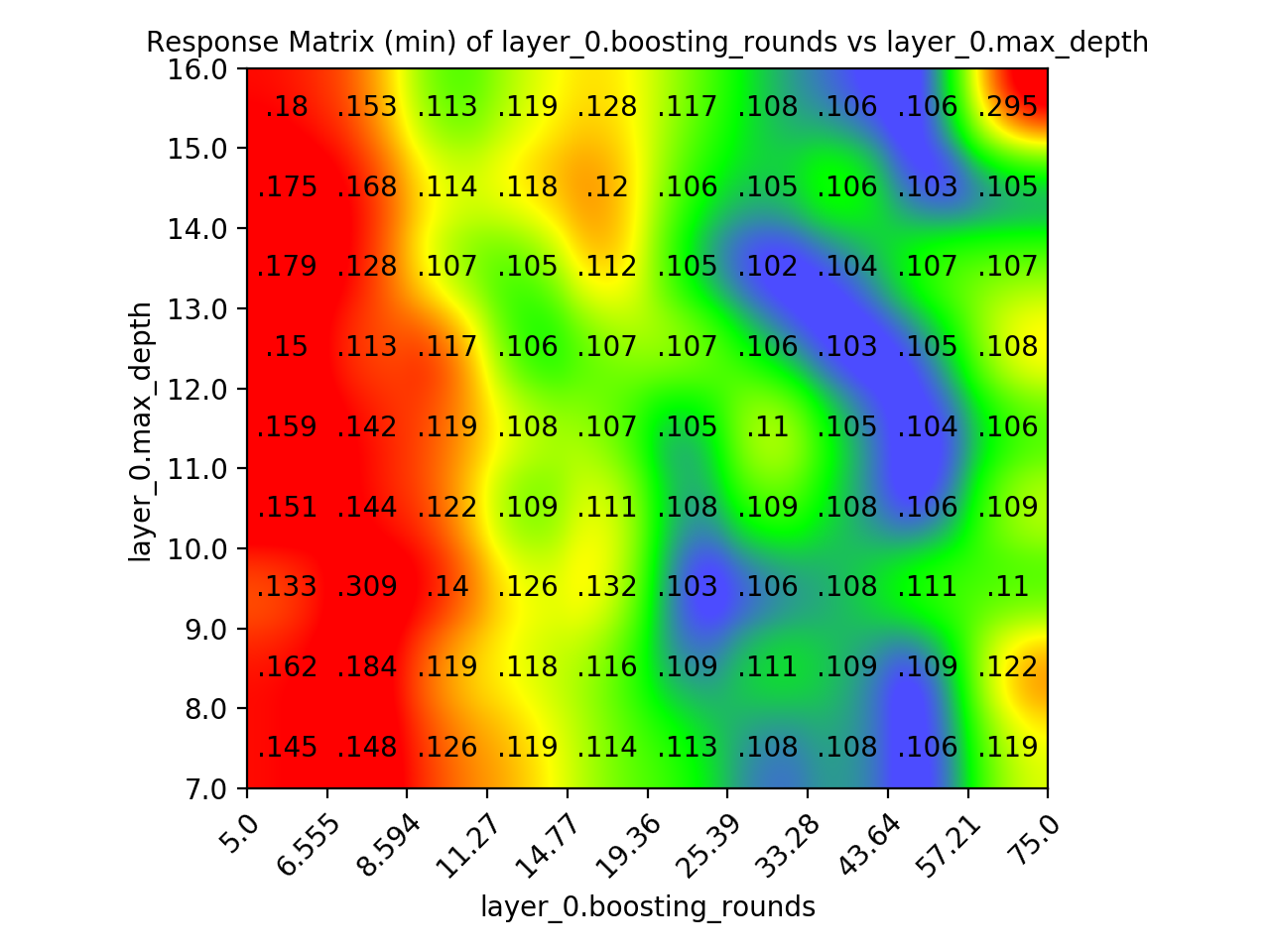 Two Parameter Response Matrix