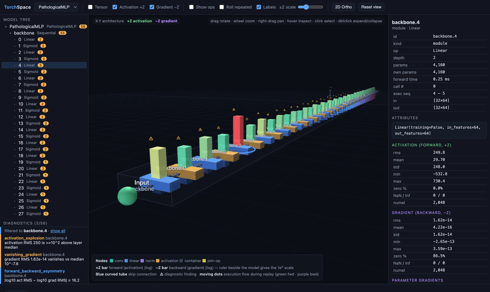 TorchSpace viewer — a 24-layer pathological MLP as a 3D scene: green +Z activation bars, one red exploding layer, the diagnostics panel filtered to backbone.4 and the inspector showing exact statistics