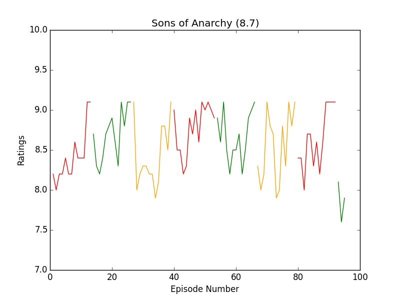 https://raw.githubusercontent.com/leosartaj/tvstats/master/data/graphs/sonsOfAnarchy.png