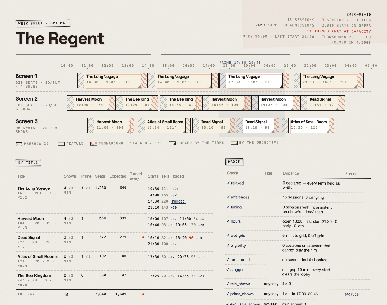 The Regent's sheet: three screens, fifteen sessions on an hour ruler, each a preshow, a feature and an orange-hatched turnaround; the prime window washed navy; the by-title table and a proof table of green ticks