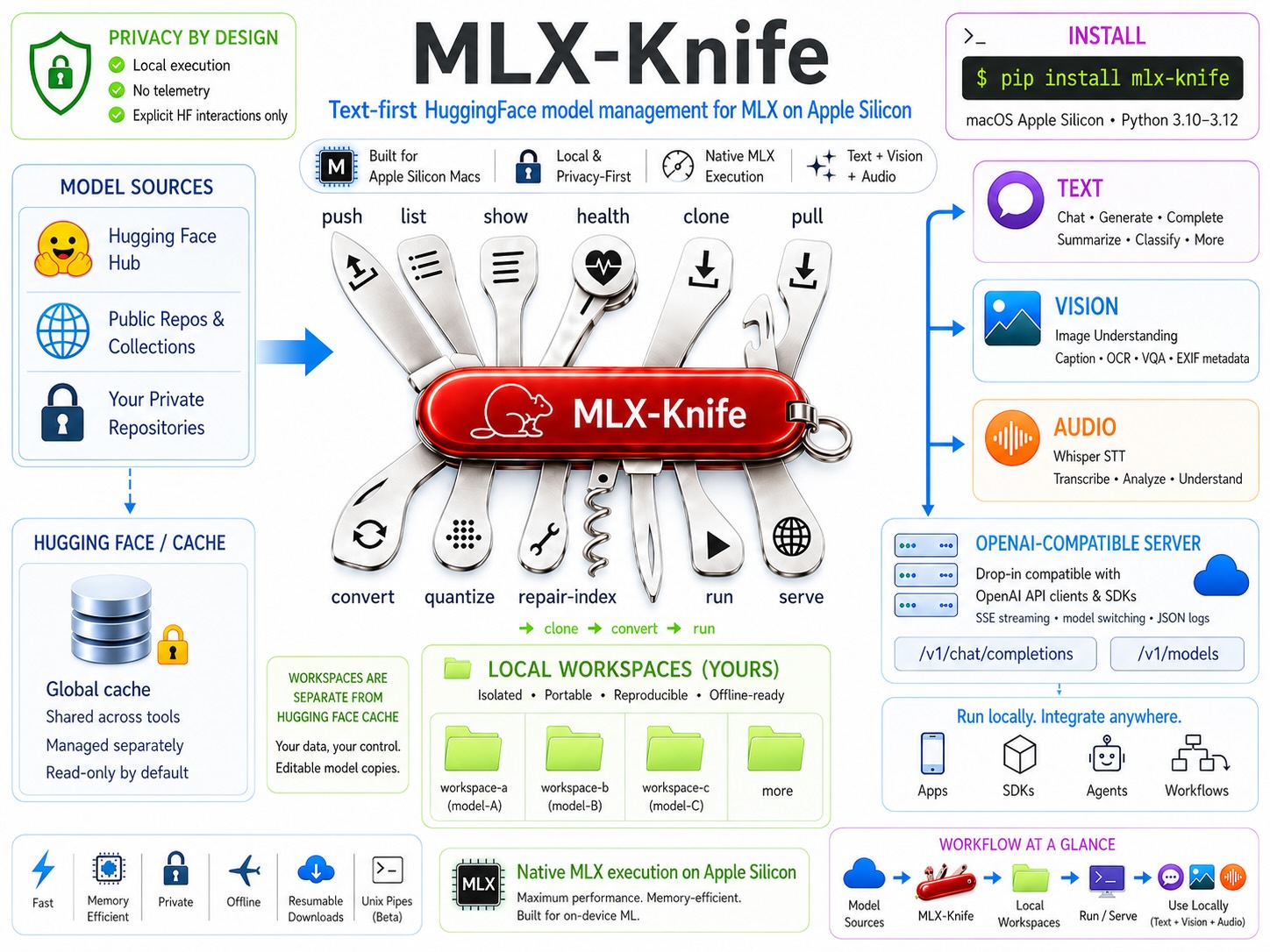 MLX-Knife: HuggingFace model management for MLX on Apple Silicon