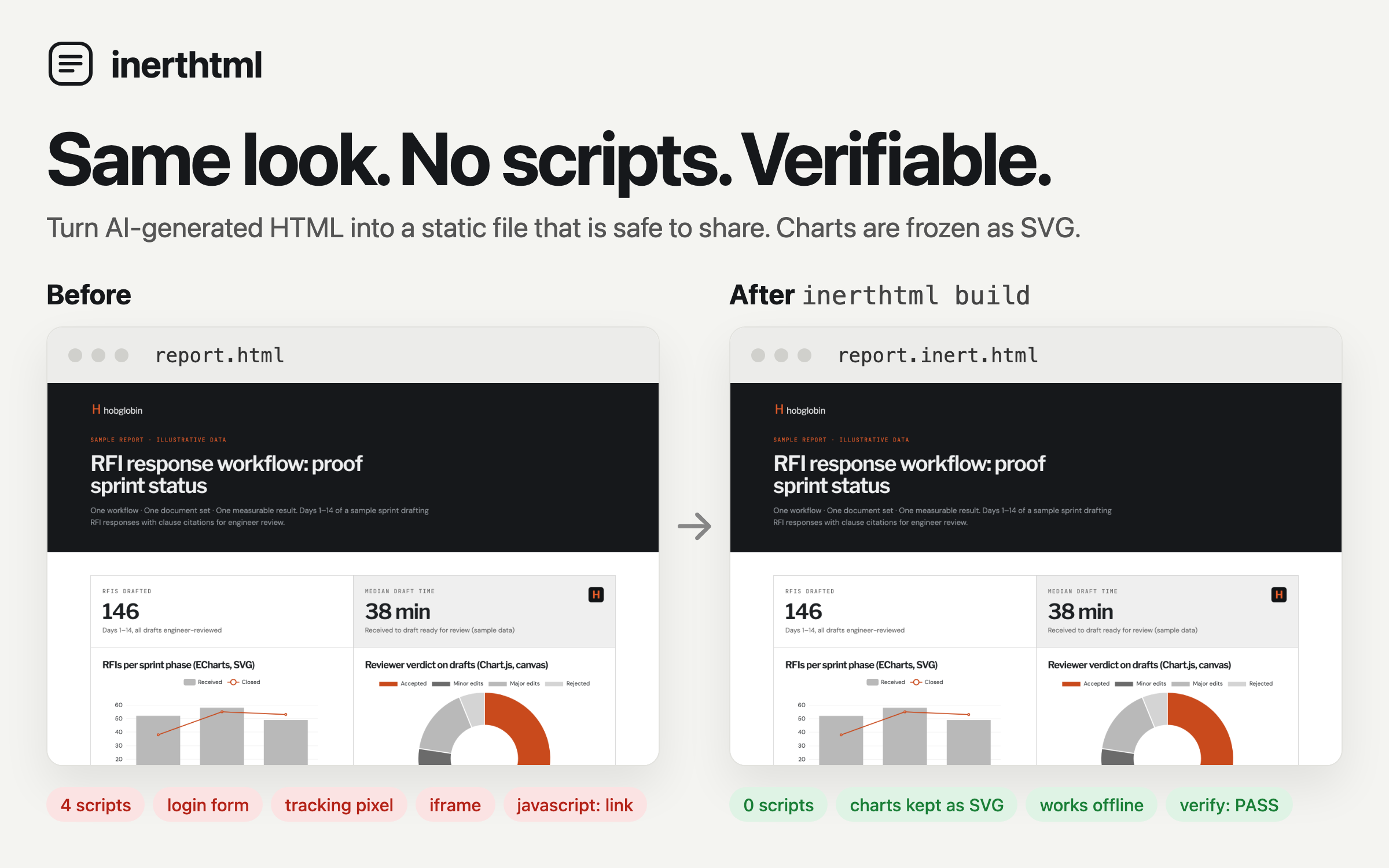 A sample RFI workflow report before and after inerthtml: identical look, but 4 scripts, a login form, a tracking pixel and an iframe are gone, and verify passes.