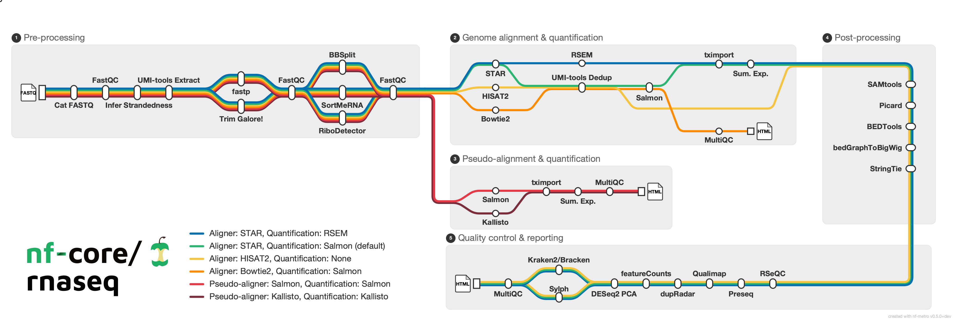 nf-core/rnaseq metro map