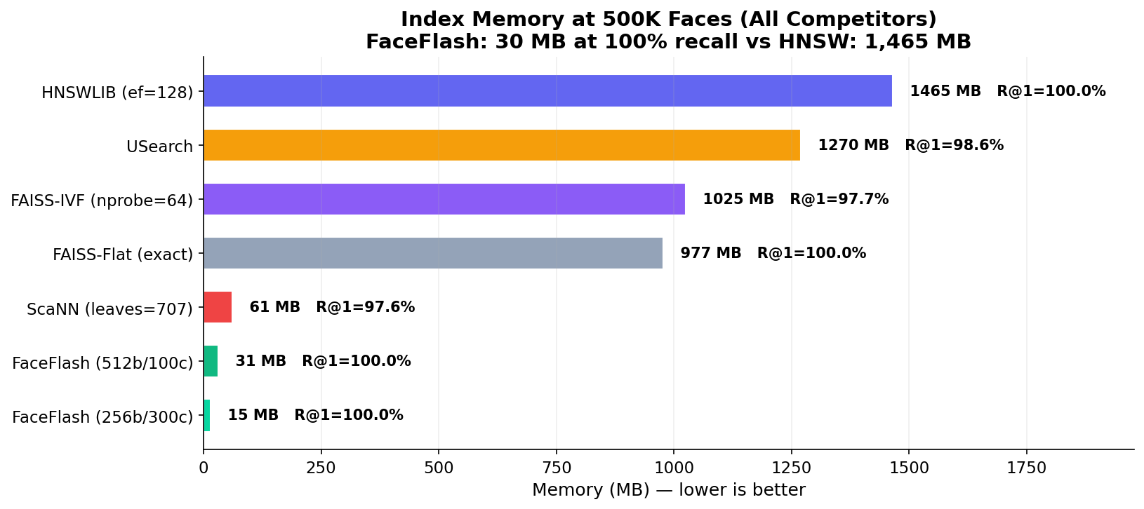 Memory comparison: FaceFlash vs all competitors at 500K faces