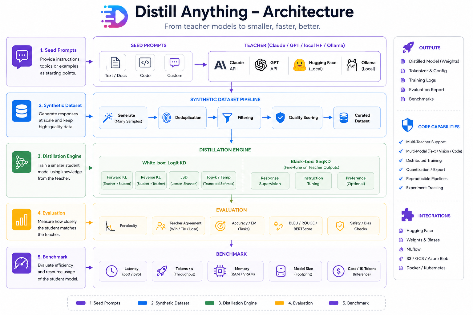 Distill Anything architecture: seed prompts through teachers, synthetic dataset pipeline, distillation engine, evaluation, benchmark