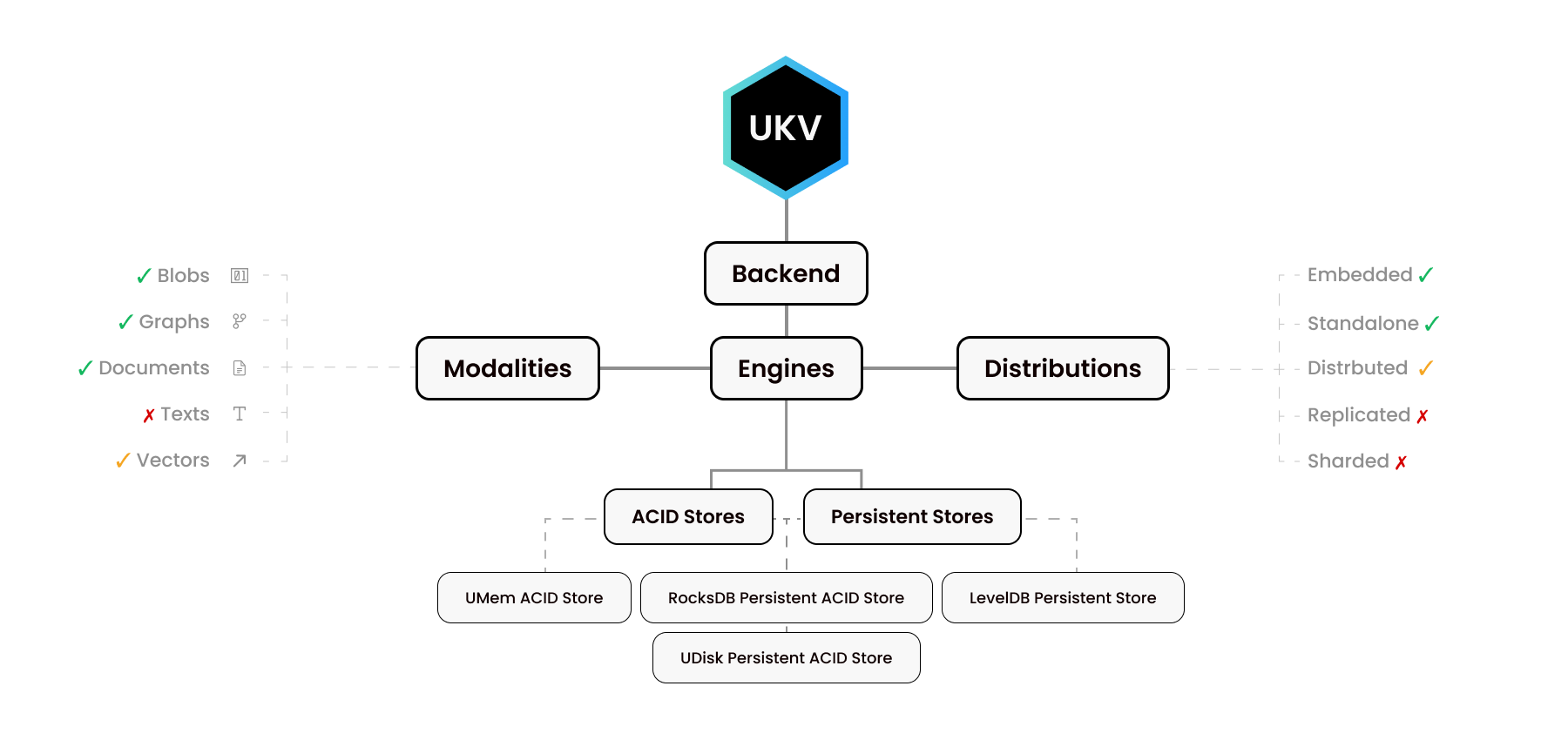 UKV: Backend