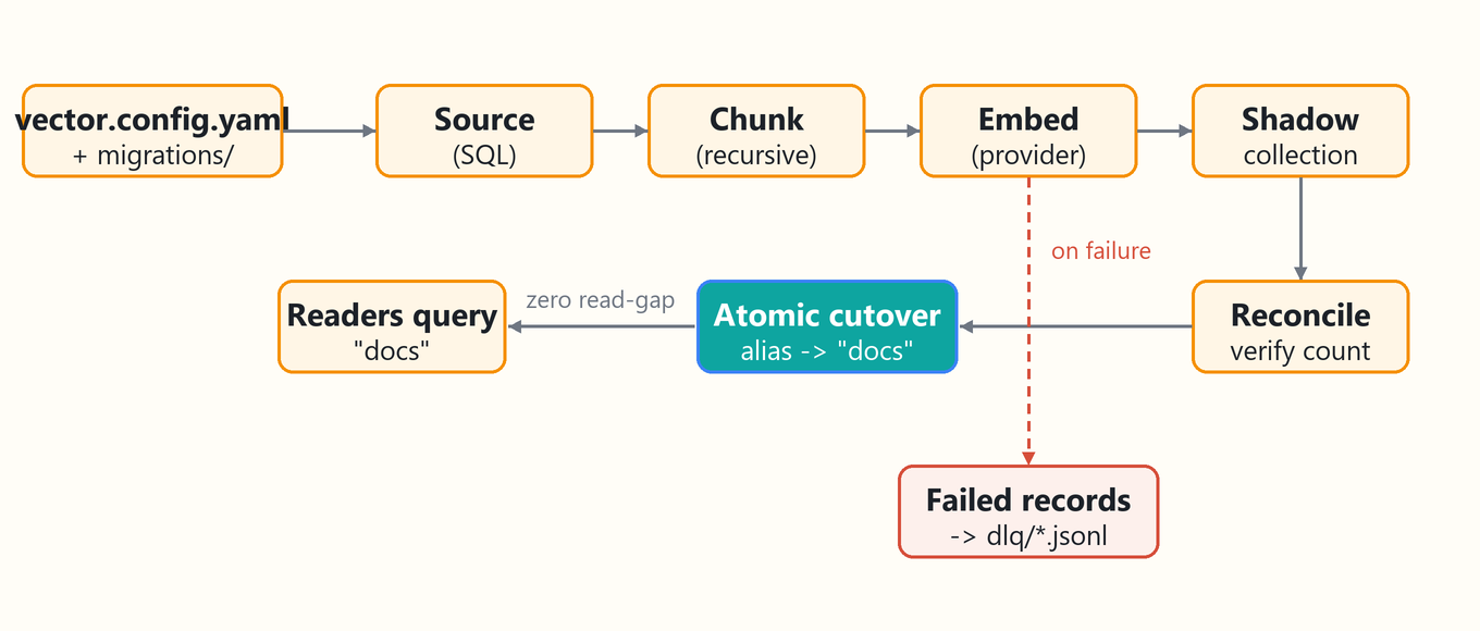 vecbee pipeline: vector.config.yaml + migrations feed Source (SQL) → Chunk (recursive) → Embed (provider) → Shadow collection → Reconcile (verify count) → Atomic cutover (alias swap to "docs", zero read-gap) → Readers query "docs"; failed records go to dlq/*.jsonl