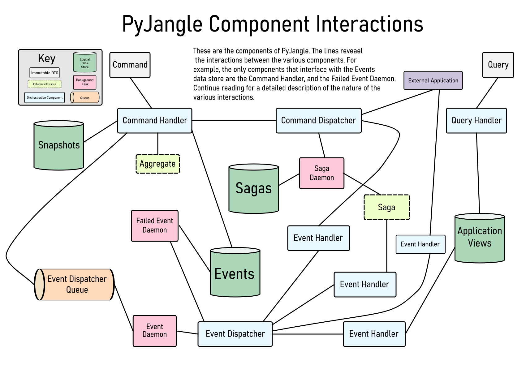 Potential interactions in the PyJangle Framework