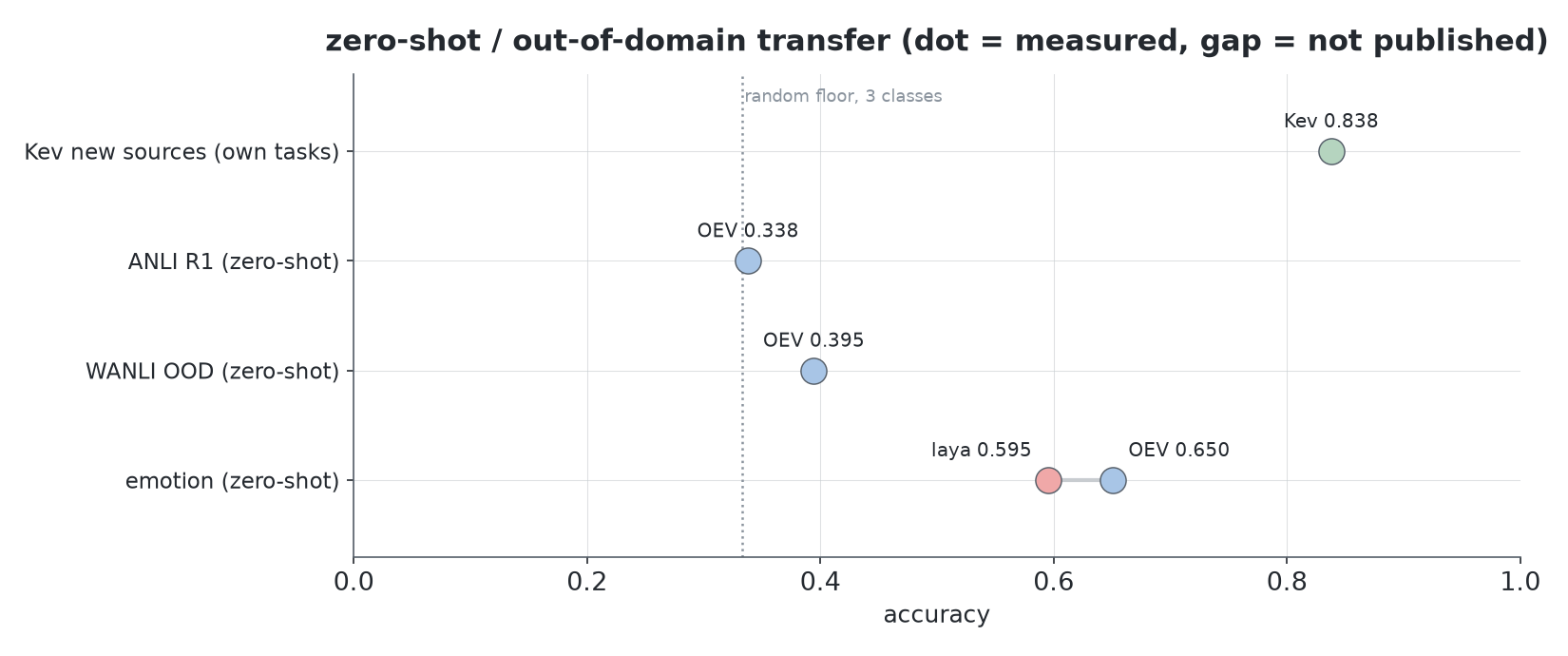 Zero-shot and out-of-domain transfer as dot pairs: OEV 0.650 versus laya 0.595 on emotion, with the WANLI and ANLI floors marked