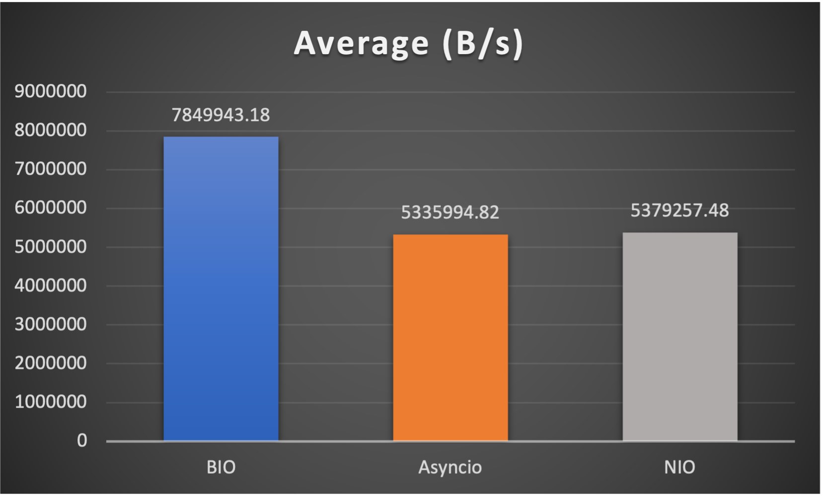 Average Speed