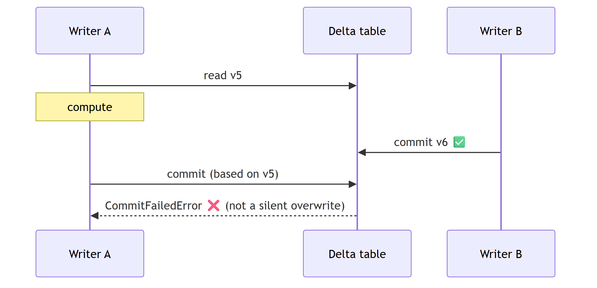 Two writers race on one table: Writer A reads v5 and computes; Writer B commits v6 in between; A's commit against v5 is rejected with CommitFailedError instead of silently overwriting B