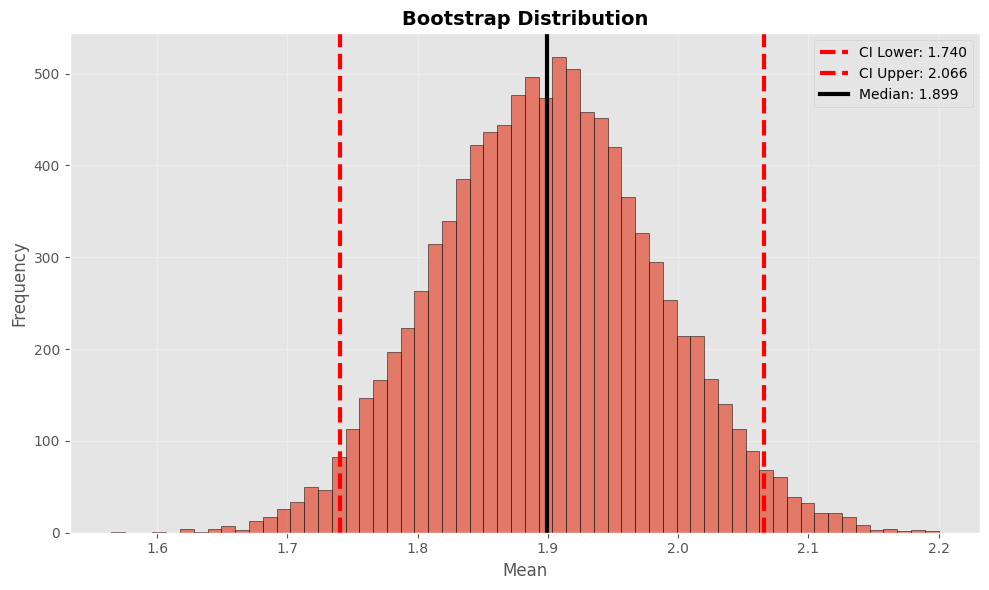 One-Sample Bootstrap Example