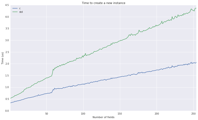 Instance creation.