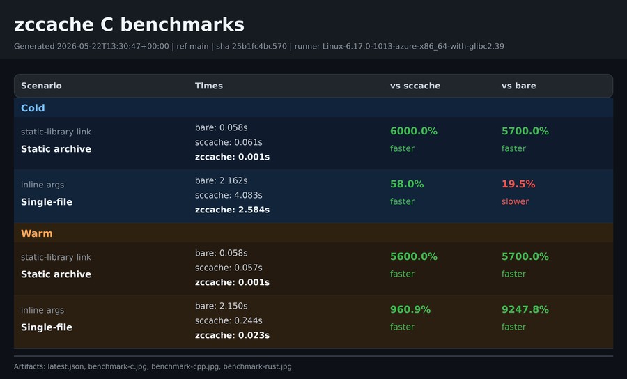 Latest zccache C benchmark stats