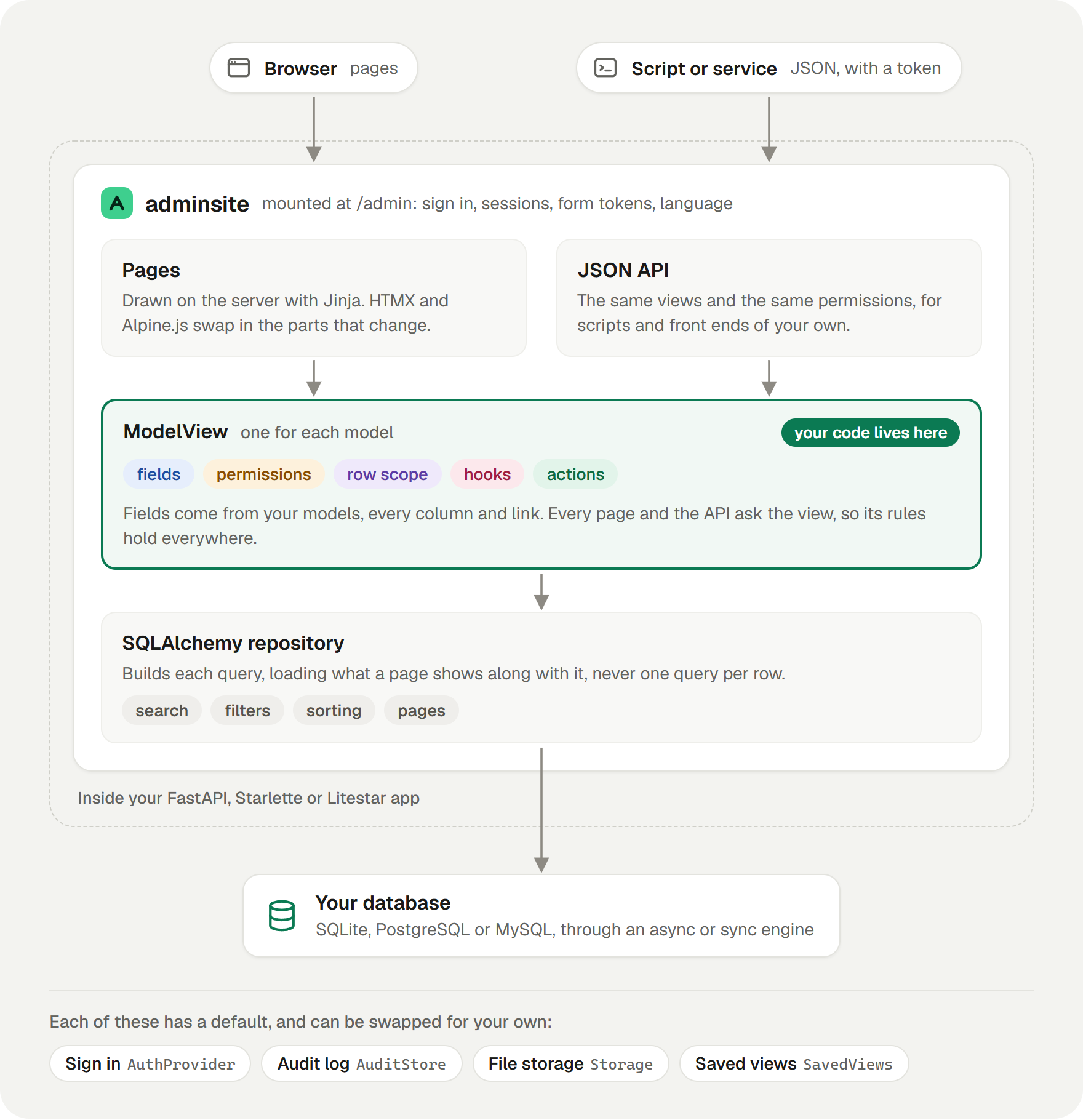 A request goes from the browser or a script to adminsite's pages or JSON API, through each model's ModelView and a SQLAlchemy repository, to your database