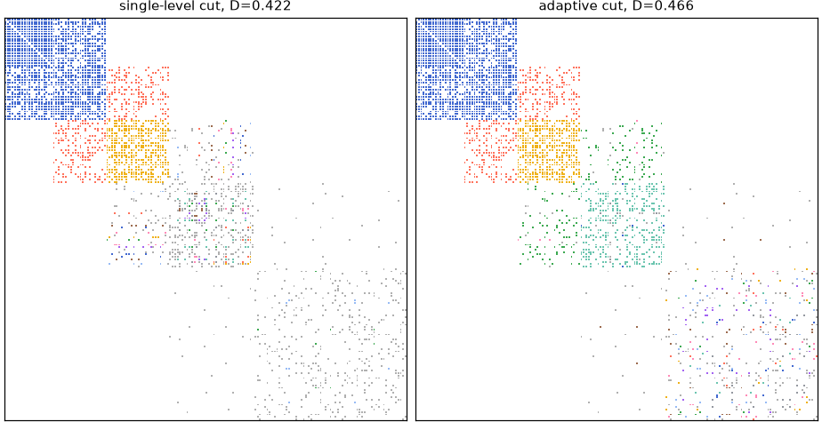 Link communities of the varying-density network