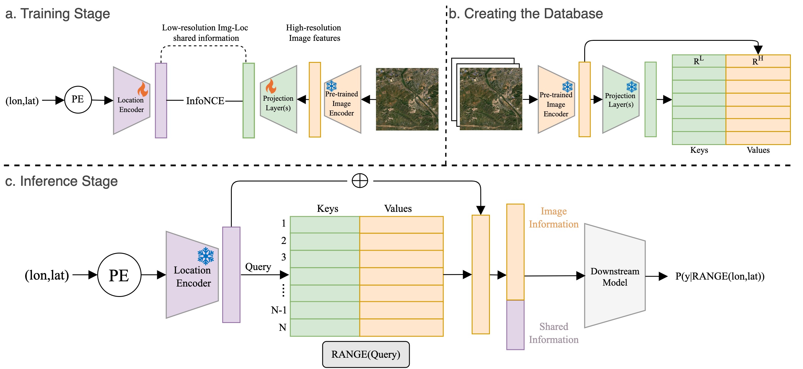 RANGE framework