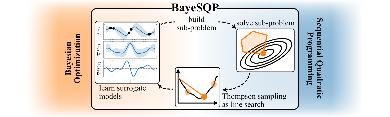 Overview of the framework of BayeSQP.