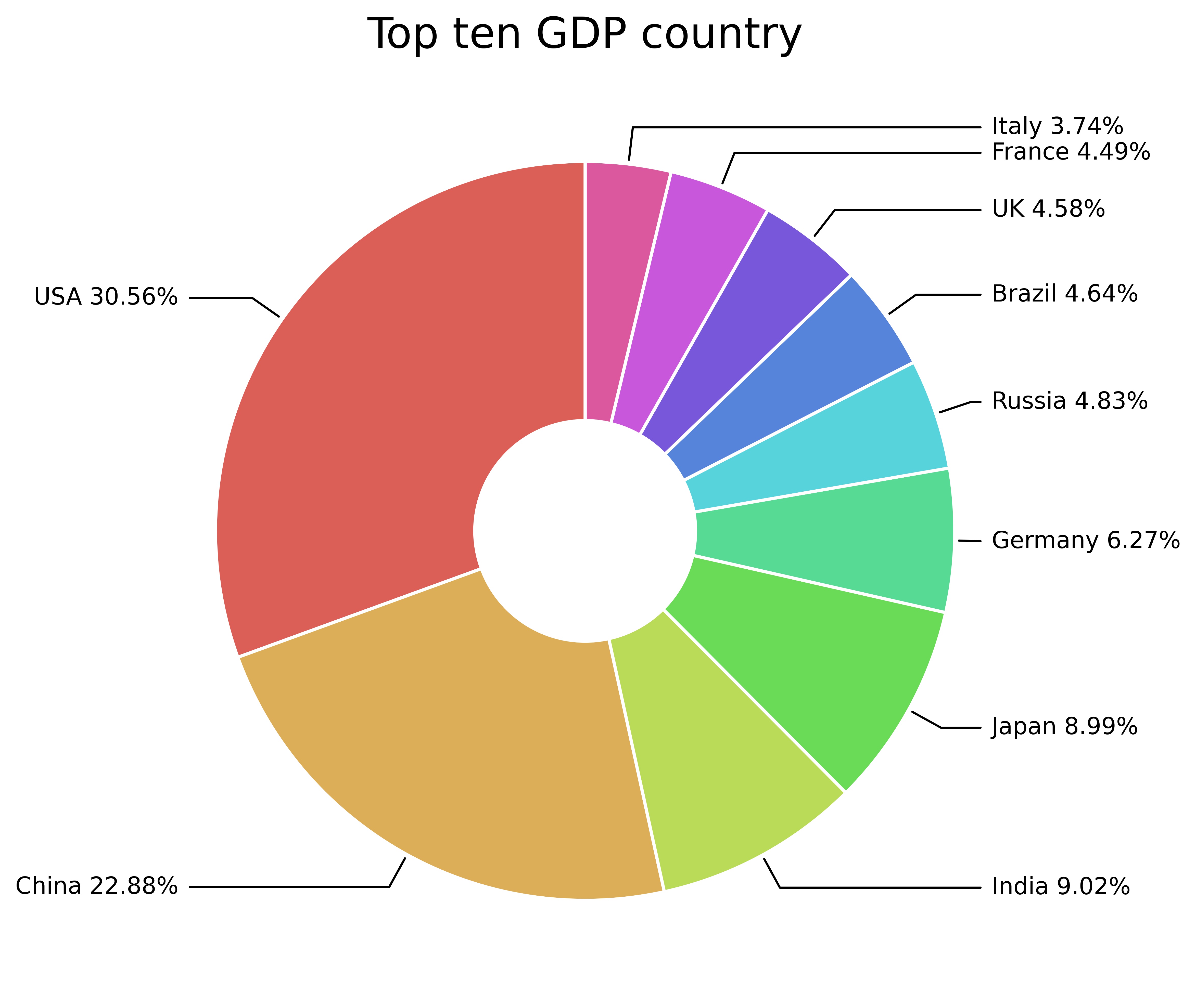 pie_chart_with_outside_annotation