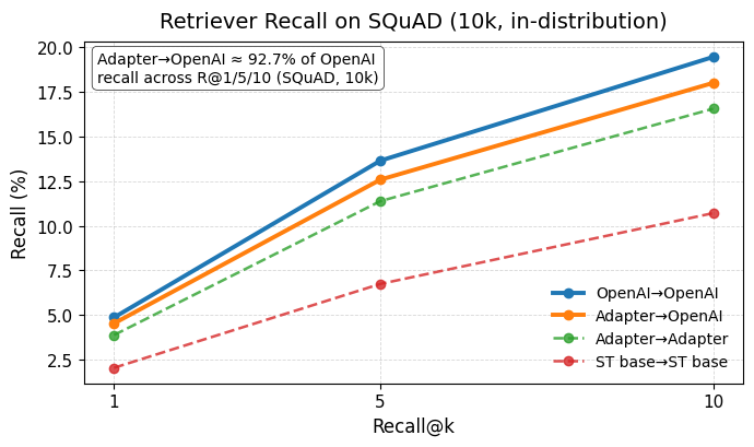 Retriever Recall on SQuAD – Adapter vs OpenAI