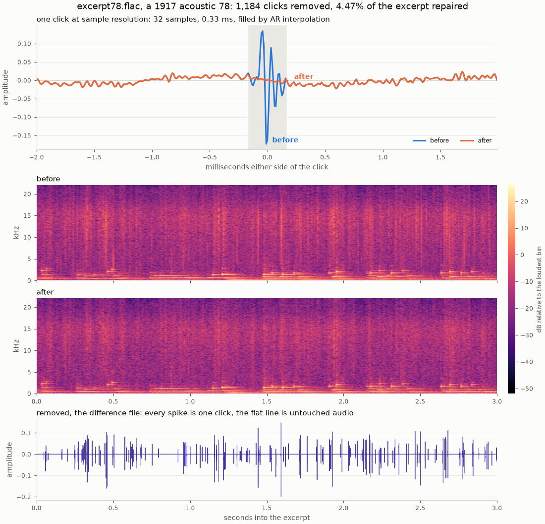 One click repaired at sample resolution, before and after spectrograms of a 1917 78rpm transfer, and the waveform of everything that was removed