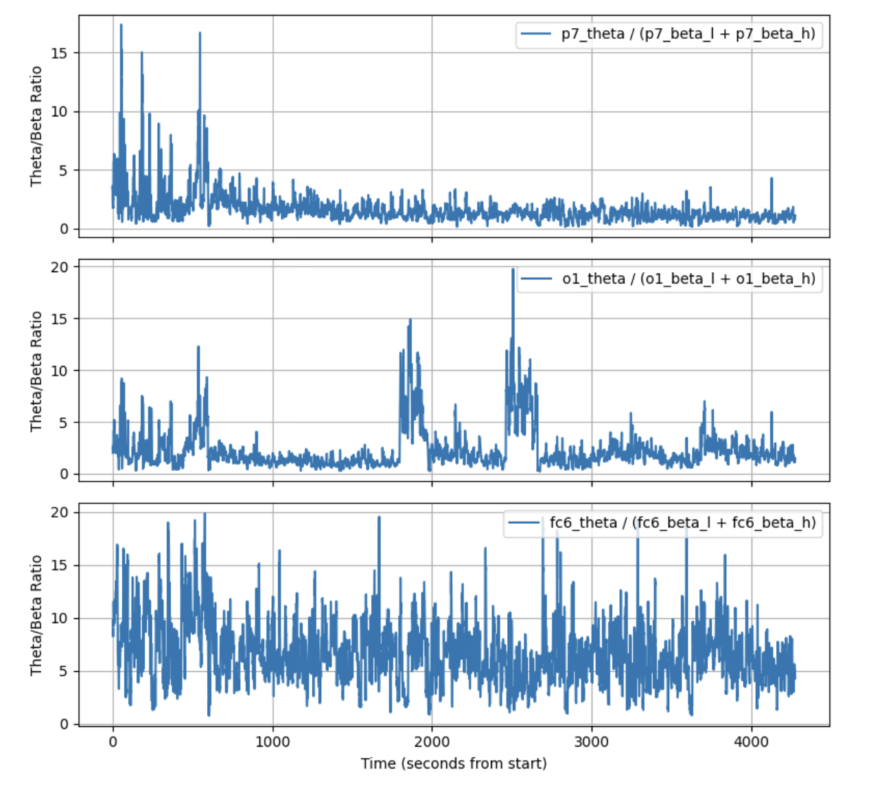 Stacked EEG feature traces showing theta-to-beta band-power ratios over time for P7, O1, and FC6