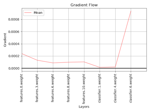 Example Gradient Flow